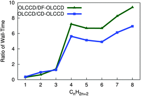 Graphical abstract: Orbital-optimized linearized coupled-cluster doubles with density-fitting and Cholesky decomposition approximations: an efficient implementation