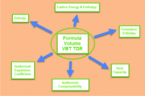 Graphical abstract: Predictive thermodynamics for ionic solids and liquids