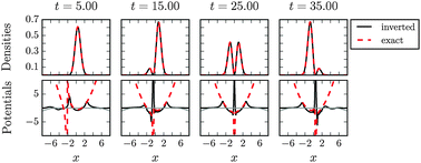 Graphical abstract: Numerical density-to-potential inversions in time-dependent density functional theory
