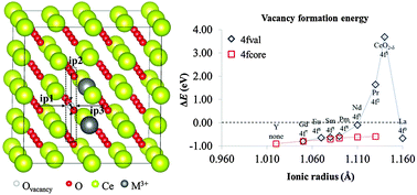 Graphical abstract: A DFT+U study on the contribution of 4f electrons to oxygen vacancy formation and migration in Ln-doped CeO2