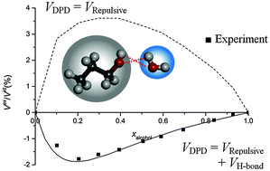 Graphical abstract: Hydrogen bonding in DPD: application to low molecular weight alcohol–water mixtures