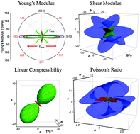 Graphical abstract: Isoreticular zirconium-based metal–organic frameworks: discovering mechanical trends and elastic anomalies controlling chemical structure stability