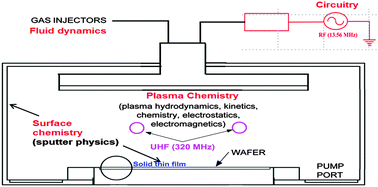 Graphical abstract: The role of plasma chemistry on functional silicon nitride film properties deposited at low-temperature by mixing two frequency powers using PECVD