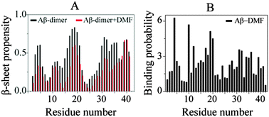 Graphical abstract: The inhibitory mechanism of a fullerene derivative against amyloid-β peptide aggregation: an atomistic simulation study