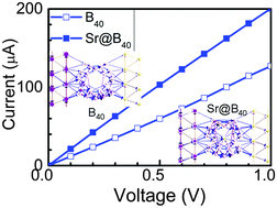 Graphical abstract: Electronic transport properties of the first all-boron fullerene B40 and its metallofullerene Sr@B40