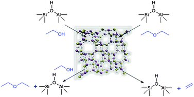 Graphical abstract: Spectroscopic investigation into the design of solid–acid catalysts for the low temperature dehydration of ethanol
