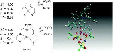 Graphical abstract: Determination of Kamlet–Taft parameters for selected solvate ionic liquids