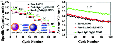 Graphical abstract: New insights into the modification mechanism of Li-rich Li1.2Mn0.6Ni0.2O2 coated by Li2ZrO3