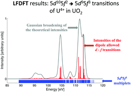 Graphical abstract: Core electron excitations in U4+: modelling of the nd105f2 → nd95f3 transitions with n = 3, 4 and 5 by ligand field tools and density functional theory