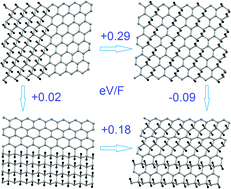 Graphical abstract: Absence of a stable atomic structure in fluorinated graphene