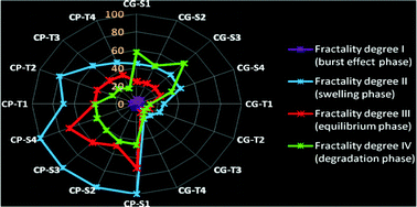 Graphical abstract: A multiscale mechanism of drug release from polymeric matrices: confirmation through a nonlinear theoretical model