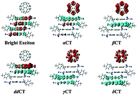 Graphical abstract: The nature of excited states in dipolar donor/fullerene complexes for organic solar cells: evolution with the donor stack size