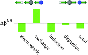 Graphical abstract: On the physical origins of interaction-induced vibrational (hyper)polarizabilities
