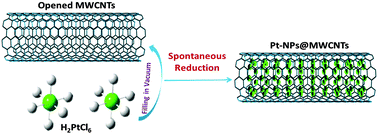 Graphical abstract: Probing the spontaneous reduction mechanism of platinum ions confined in the nanospace by X-ray absorption fine structure spectroscopy