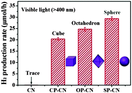 Graphical abstract: Shape-dependent photocatalytic hydrogen evolution activity over a Pt nanoparticle coupled g-C3N4 photocatalyst