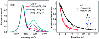 Graphical abstract: Solvation structure around the Li+ ion in succinonitrile–lithium salt plastic crystalline electrolytes