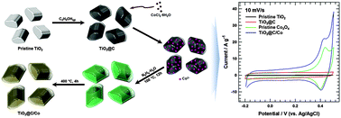 Graphical abstract: Design and synthesis of ternary Co3O4/carbon coated TiO2 hybrid nanocomposites for asymmetric supercapacitors