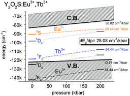 Graphical abstract: Spectroscopic properties and location of the Tb3+ and Eu3+ energy levels in Y2O2S under high hydrostatic pressure