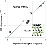 Graphical abstract: Density functional theory with modified dispersion correction for metals applied to molecular adsorption on Pt(111)