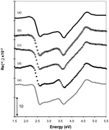 Graphical abstract: Anion replacement at Au(110)/electrolyte interfaces