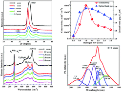 Graphical abstract: Effect of hydrogen in controlling the structural orientation of ZnO:Ga:H as transparent conducting oxide films suitable for applications in stacked layer devices