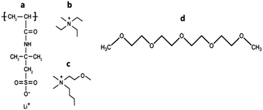 Graphical abstract: Unexpected effect of tetraglyme plasticizer on lithium ion dynamics in PAMPS based ionomers