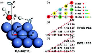 Graphical abstract: Towards an accurate specific reaction parameter density functional for water dissociation on Ni(111): RPBE versus PW91