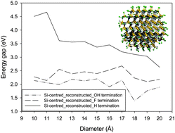 Graphical abstract: Surface-state dependent optical properties of OH-, F-, and H-terminated 4H-SiC quantum dots