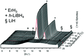 Graphical abstract: The influence of LiH on the rehydrogenation behavior of halide free rare earth (RE) borohydrides (RE = Pr, Er)