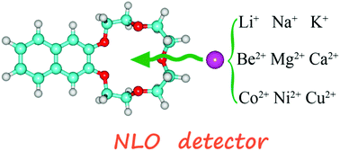 Graphical abstract: Variational first hyperpolarizabilities of 2,3-naphtho-15-crown-5 ether derivatives with cation-complexing: a potential and selective cation detector