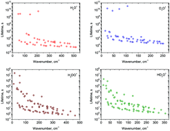 Graphical abstract: Radiative cooling of H3O+ and its deuterated isotopologues
