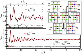 Graphical abstract: Modelling the structure of Zr-rich Pb(Zr1−xTix)O3, x = 0.4 by a multiphase approach
