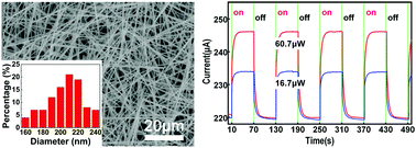 Graphical abstract: Solvothermal synthesis, stirring-assisted assembly and photoelectric performance of Te nanowires