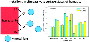 Graphical abstract: Enhanced photoelectrochemical water splitting efficiency of hematite electrodes with aqueous metal ions as in situ homogenous surface passivation agents