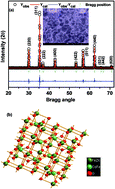 Graphical abstract: Correlation of dielectric, electrical and magnetic properties near the magnetic phase transition temperature of cobalt zinc ferrite