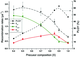 Graphical abstract: Method to determine radiative and non-radiative defects applied to AgInS2–ZnS luminescent nanocrystals