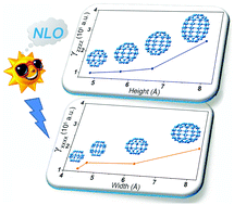 Graphical abstract: A structure–property interplay between the width and height of cages and the static third order nonlinear optical responses for fullerenes: applying gamma density analysis