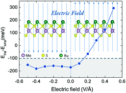 Graphical abstract: An atomically thin layer of Ru/MoS2 heterostructure: structural, electronic, and magnetic properties
