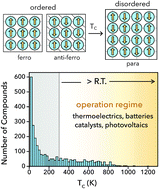 Graphical abstract: Thermoelectricity in transition metal compounds: the role of spin disorder