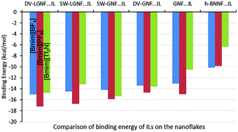 Graphical abstract: The effect of defect types on the electronic and optical properties of graphene nanoflakes physisorbed by ionic liquids