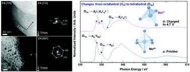 Graphical abstract: Observation of partial reduction of manganese in the lithium rich layered oxides, 0.4Li2MnO3–0.6LiNi1/3Co1/3Mn1/3O2, during the first charge