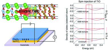 Graphical abstract: Electric field tunable half-metallic characteristic at Fe3O4/BaTiO3 interfaces