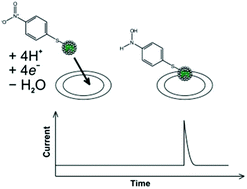 Graphical abstract: Exploring nanoparticle porosity using nano-impacts: platinum nanoparticle aggregates