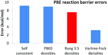 Graphical abstract: Reducing density-driven error without exact exchange