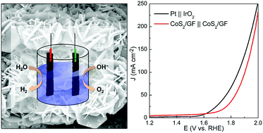 Graphical abstract: Cobalt disulfide/graphite foam composite films as self-standing electrocatalytic electrodes for overall water splitting