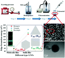 Graphical abstract: Nano-sized graphene flakes: insights from experimental synthesis and first principles calculations