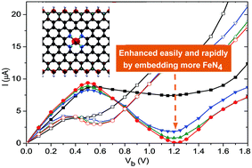 Graphical abstract: Strong current polarization and perfect negative differential resistance in few-FeN4-embedded zigzag graphene nanoribbons