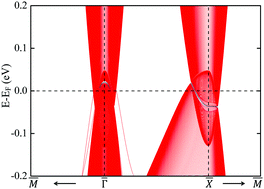 Graphical abstract: Emergence of topological nodal loops in alkaline-earth hexaborides XB6 (X = Ca, Sr, and Ba) under pressure