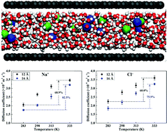 Graphical abstract: Temperature dependence of ion diffusion coefficients in NaCl electrolyte confined within graphene nanochannels