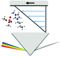Graphical abstract: Temperature effects on the viscosity and the wavelength-dependent refractive index of imidazolium-based ionic liquids with a phosphorus-containing anion